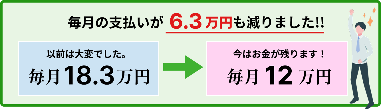 毎月の支払いが6.3万円も減りました！