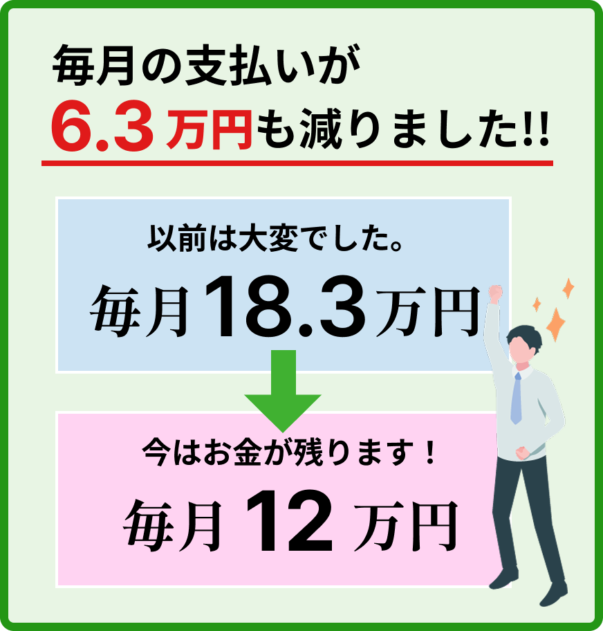 毎月の支払いが6.3万円も減りました！