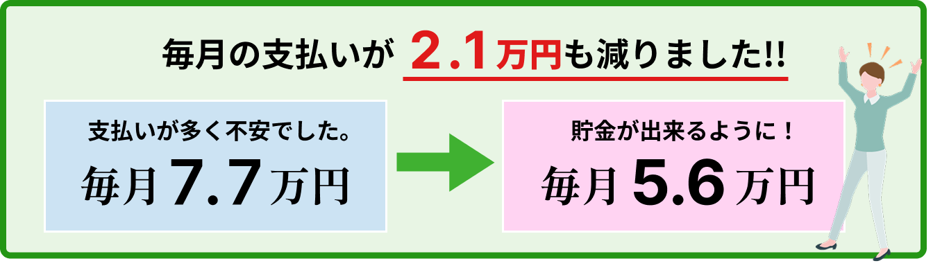 毎月の支払いが6.3万円も減りました！