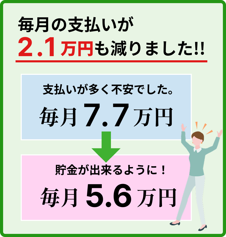 毎月の支払いが6.3万円も減りました！